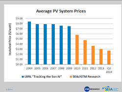 average price of solar panels